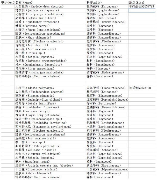 Scientific name of all wild animals