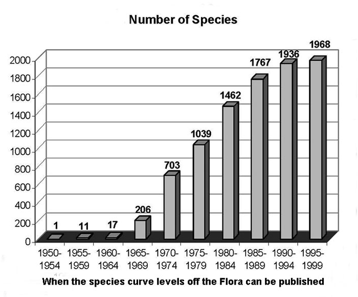 Species Collections