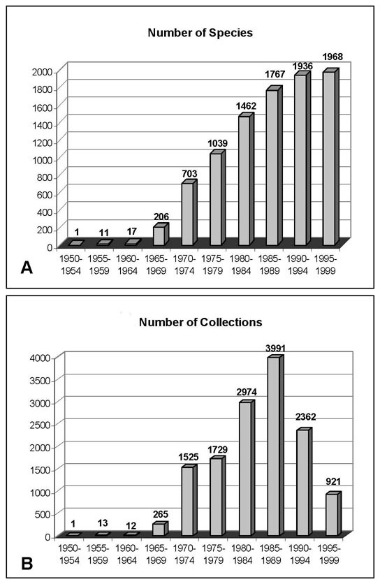 Two graphs showing the history of plant collection in central French Guiana. A. Progressive accumulation of vascular plant species known from the flora of central French Guiana from 1950 to 1999. B. As the species of the area became better known each of the collections became more valuable because of the new information it provided.