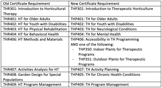 Horticultural Therapy Requirements
