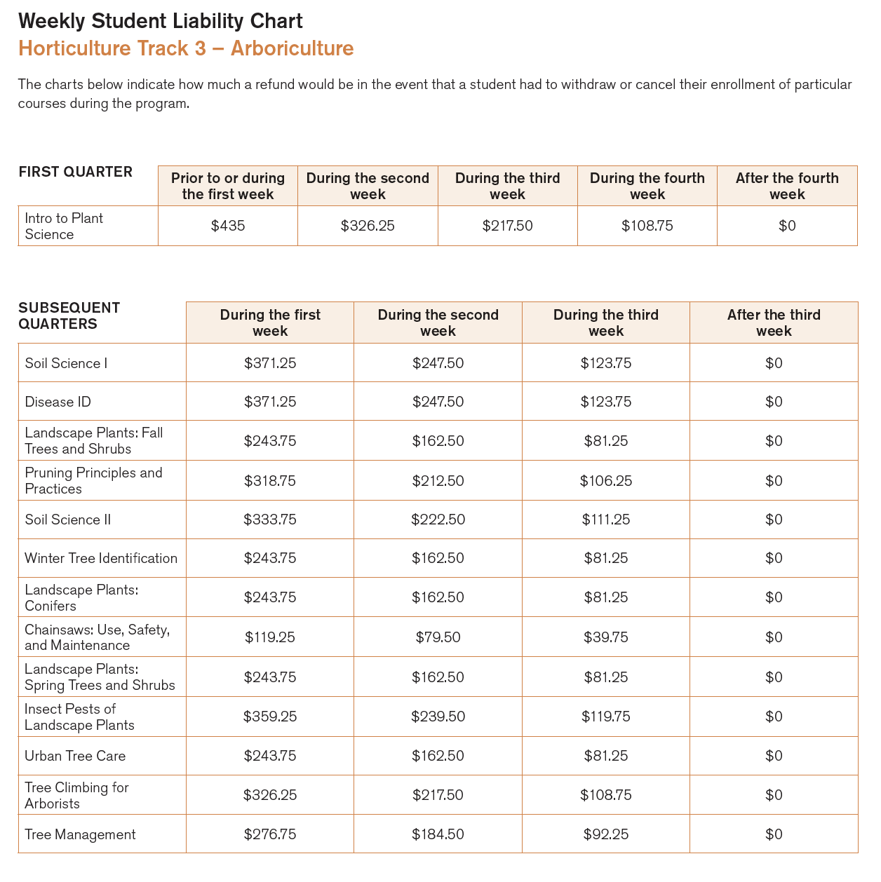 BPSS Student Liability Chart Arboriculture