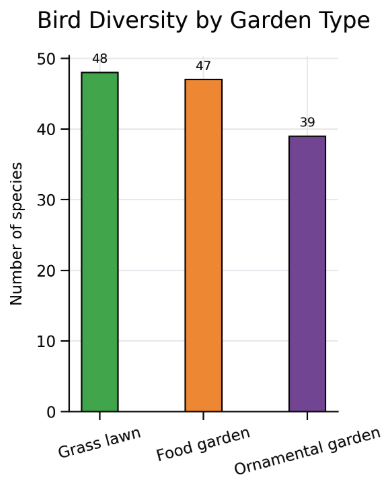 A bar chart depicting bird diversity by garden type