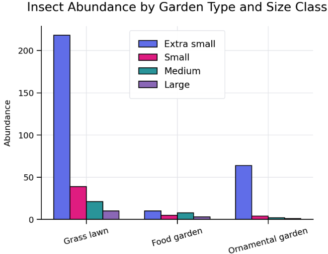 A bar chart showing insect abundance
